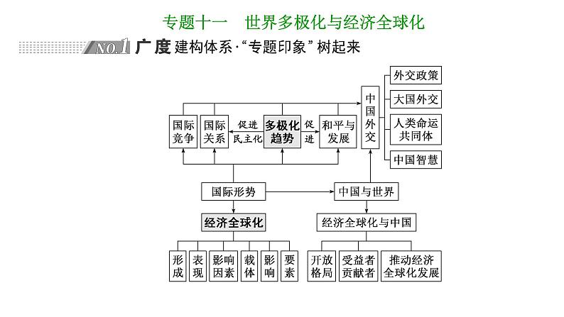 高中思想政治高考专区二轮专题专题十一　世界多极化与经济全球化课件第1页