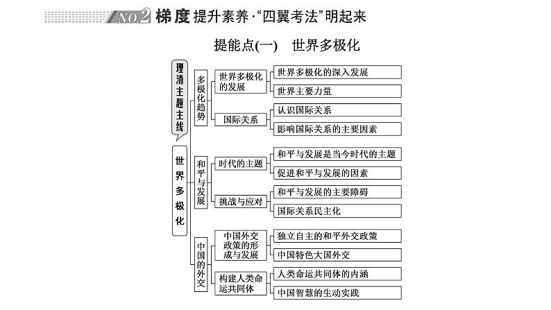 高中思想政治高考专区二轮专题专题十一　世界多极化与经济全球化课件第3页