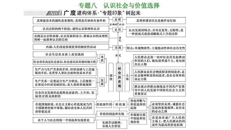 专题八　认识社会与价值选择-2022-2023学年高考政治统编版二轮复习课件PPT01