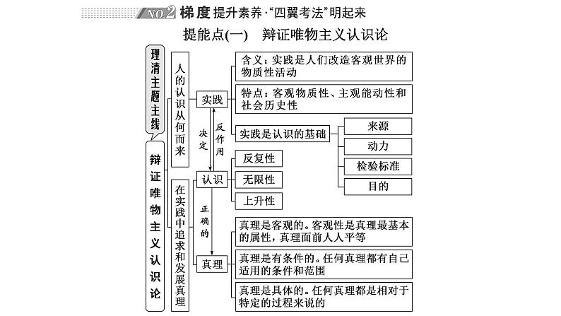 专题八　认识社会与价值选择-2022-2023学年高考政治统编版二轮复习课件PPT04