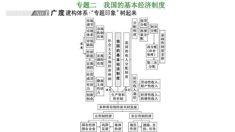 专题二　我国的基本经济制度-2022-2023学年高考政治统编版二轮复习课件PPT01