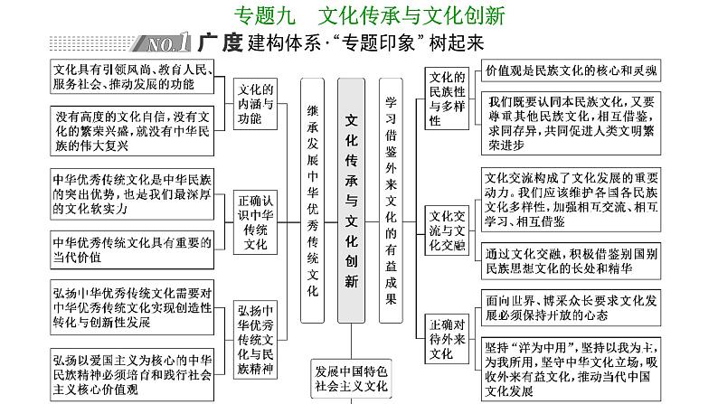 专题九　文化传承与文化创新-2022-2023学年高考政治统编版二轮复习课件PPT第1页