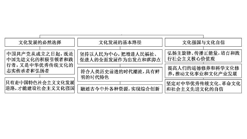 专题九　文化传承与文化创新-2022-2023学年高考政治统编版二轮复习课件PPT第2页