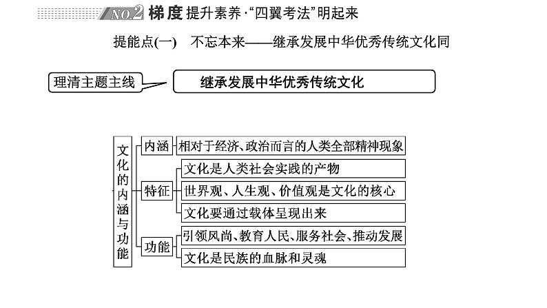 专题九　文化传承与文化创新-2022-2023学年高考政治统编版二轮复习课件PPT第5页