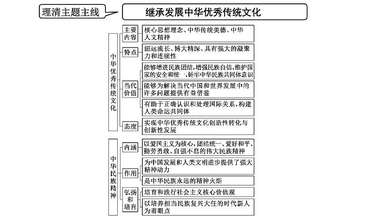 专题九　文化传承与文化创新-2022-2023学年高考政治统编版二轮复习课件PPT第6页