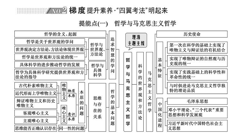 专题七　探索世界与把握规律-2022-2023学年高考政治统编版二轮复习课件PPT04