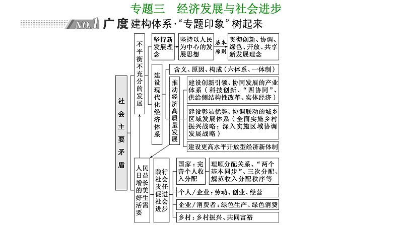 专题三　经济发展与社会进步-2022-2023学年高考政治统编版二轮复习课件PPT01