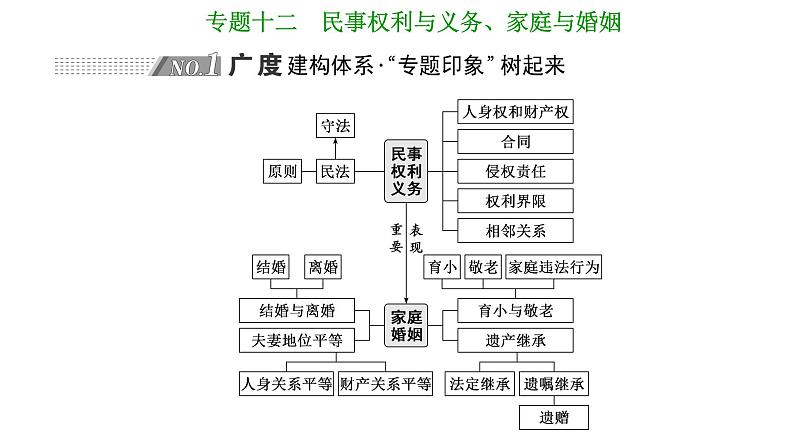 专题十二　民事权利与义务、家庭与婚姻 课件-2022-2023学年高考政治统编版二轮复习第1页