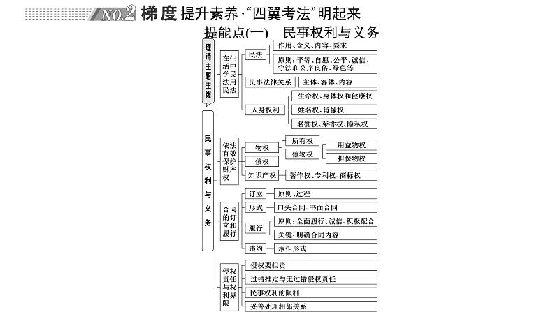 专题十二　民事权利与义务、家庭与婚姻 课件-2022-2023学年高考政治统编版二轮复习第3页