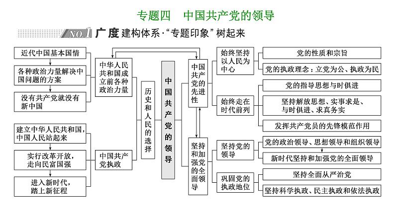 专题四　中国共产党的领导-2022-2023学年高考政治统编版二轮复习课件PPT01