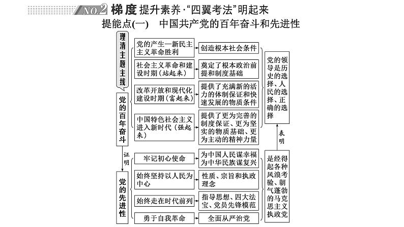 专题四　中国共产党的领导-2022-2023学年高考政治统编版二轮复习课件PPT04