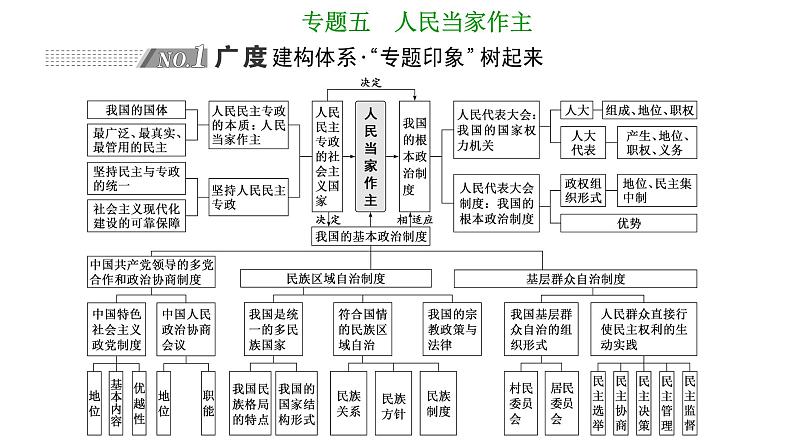 专题五　人民当家作主-2022-2023学年高考政治统编版二轮复习课件PPT第1页