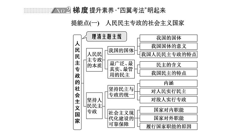 专题五　人民当家作主-2022-2023学年高考政治统编版二轮复习课件PPT第4页