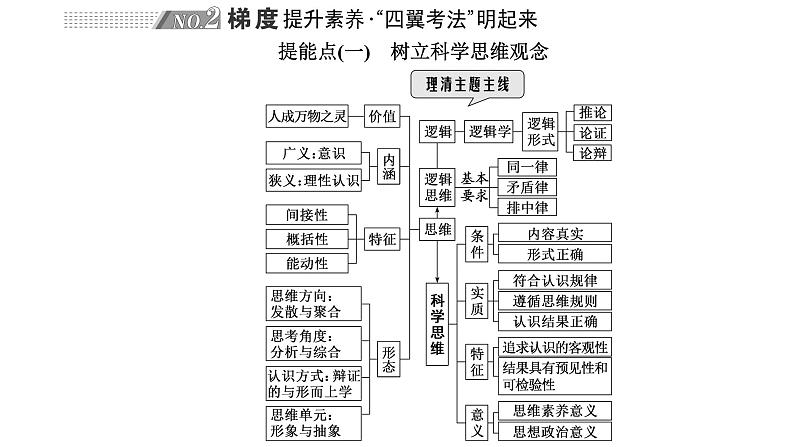 高中思想政治高考专区二轮专题专题十四　科学思维与逻辑思维课件第4页