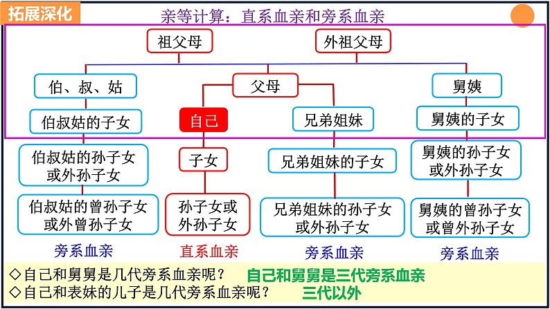 第六课 珍惜婚姻关系 高考政治一轮复习 （新教材新高考）课件PPT07