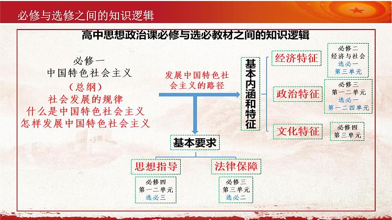 专题一 各具特色的国家  高考政治二轮专题复习课件 （选择性必修1《当代国际政治与经济》）02