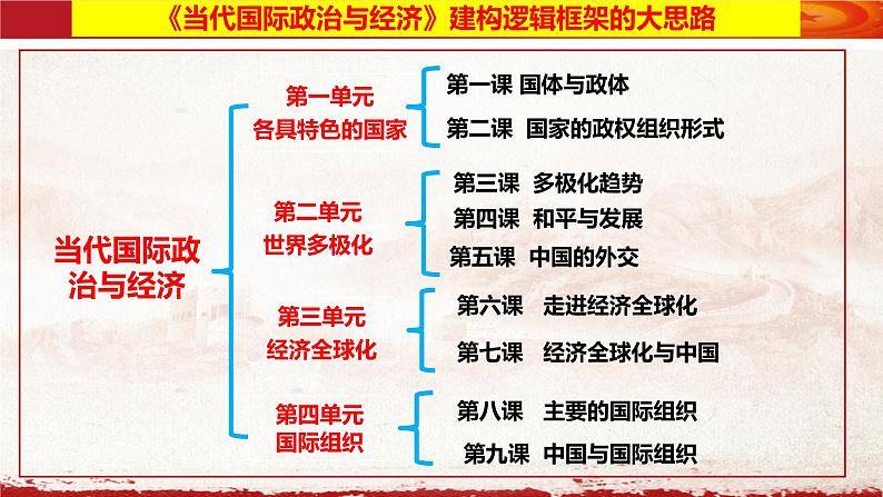 专题一 各具特色的国家  高考政治二轮专题复习课件 （选择性必修1《当代国际政治与经济》）03