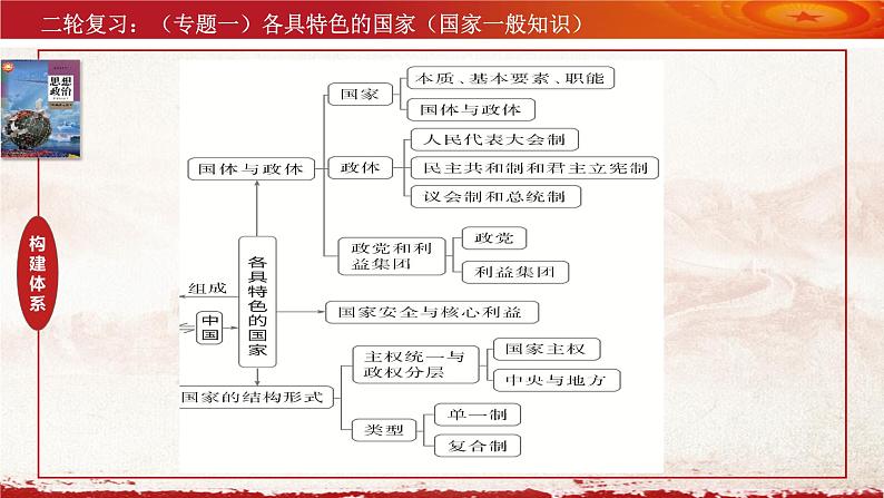 专题一 各具特色的国家  高考政治二轮专题复习课件 （选择性必修1《当代国际政治与经济》）08