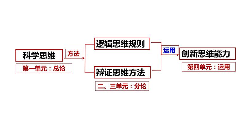 1.1 思维的含义与特征课件-2022-2023学年高中政治统编版选择性必修三逻辑与思维第1页