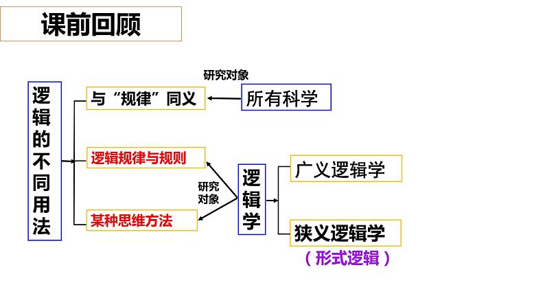 2.2逻辑思维的基本要求课件-统编版高中政治选择性必修三逻辑与思维01