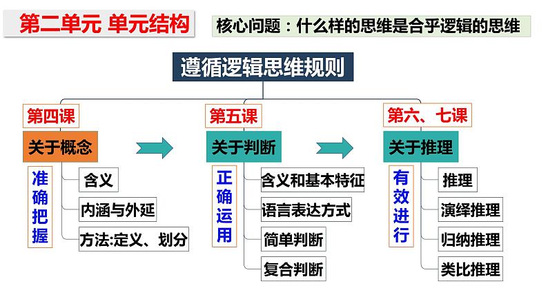 4.1 概念的概述 课件-高中政治统编版选择性必修三逻辑与思维01