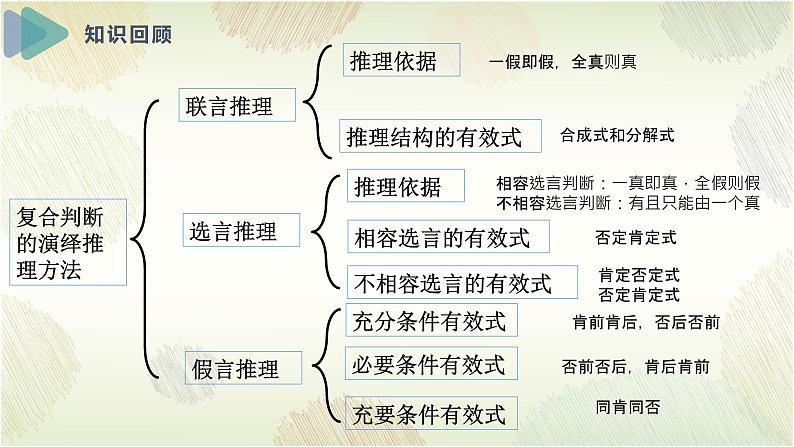 7.1 归纳推理及其方法 课件-高中政治统编版选择性必修三逻辑与思维01