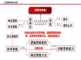 12.1 发散思维与聚合思维的方法 课件-2022-2023学年高中政治统编版选择性必修三逻辑与思维