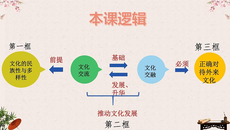 第八课 学习借鉴外来文化的有益成果 课件 -2023届高考政治一轮复习统编版必修四哲学与文化第6页