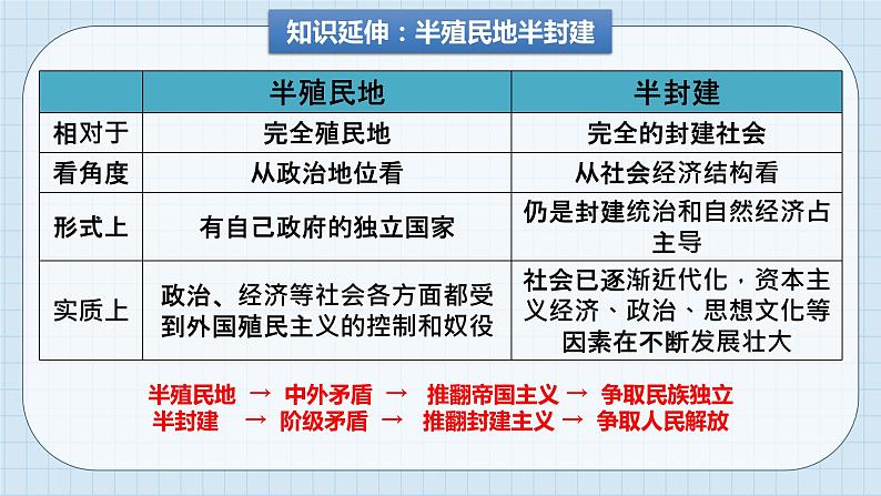 第二课 只有社会主义才能救中国 课件-2023届高考政治一轮复习统编版必修一中国特色社会主义第4页