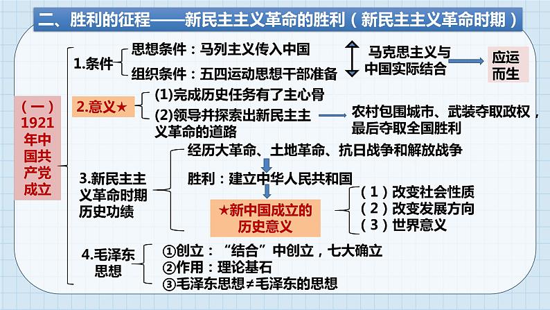 第二课 只有社会主义才能救中国 课件-2023届高考政治一轮复习统编版必修一中国特色社会主义第6页