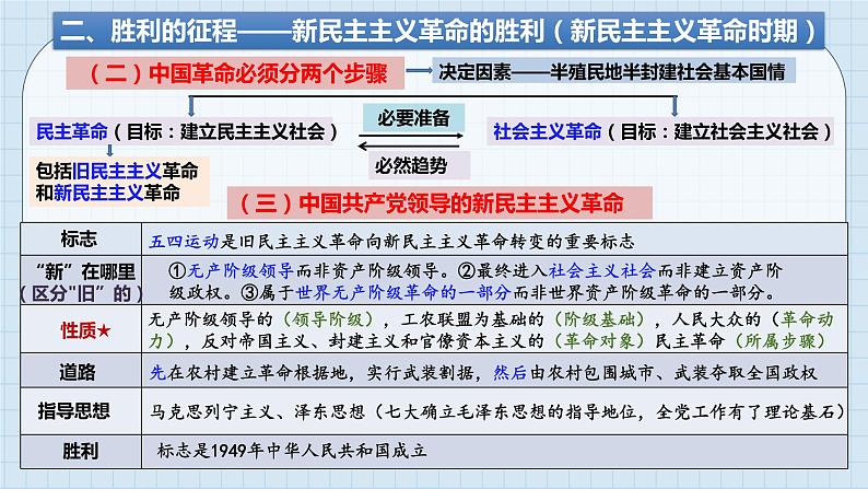 第二课 只有社会主义才能救中国 课件-2023届高考政治一轮复习统编版必修一中国特色社会主义第7页