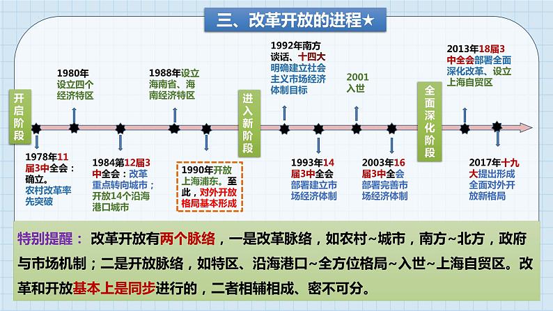 第三课 只有中国特色社会主义才能发展中国 课件-2023届高考政治一轮复习统编版必修一中国特色社会主义06