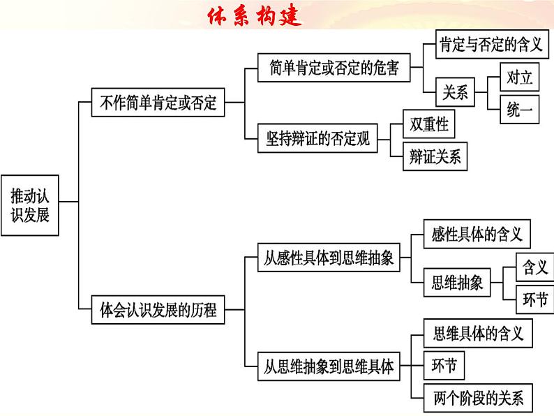 第十课 推动认识发展 课件-2023届高考政治一轮复习统编版选择性必修三逻辑与思维第3页