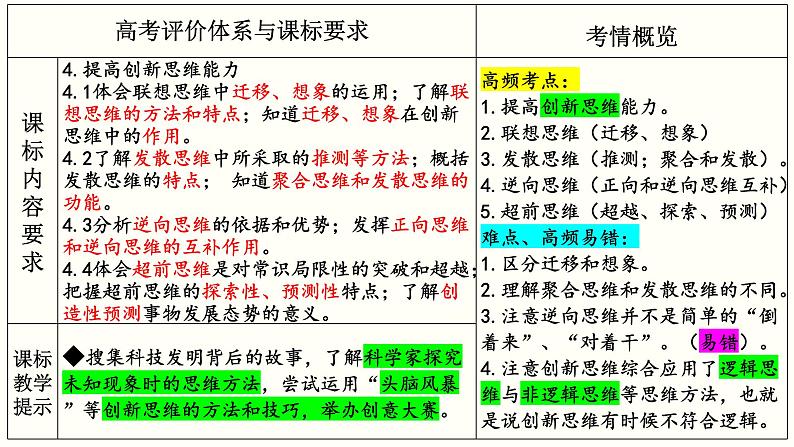 第四单元 提高创新思维能力 课件-2023届高考政治一轮复习统编版选择性必修三逻辑与思维第4页