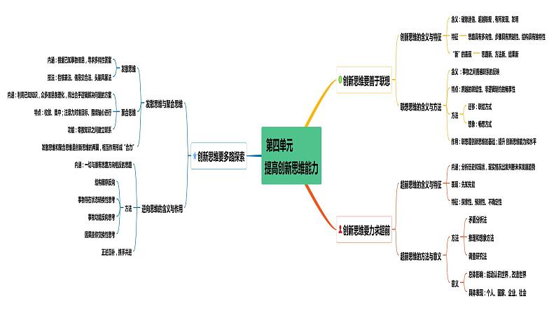 第四单元 提高创新思维能力 课件-2023届高考政治一轮复习统编版选择性必修三逻辑与思维第6页