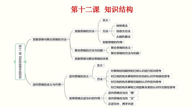 第四单元 提高创新思维能力 课件-2023届高考政治一轮复习统编版选择性必修三逻辑与思维第8页