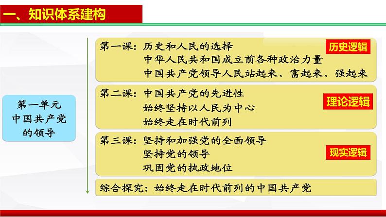 第一单元 中国共产党的领导 课件-2023届高考政治一轮复习统编版必修三政治与法治第2页