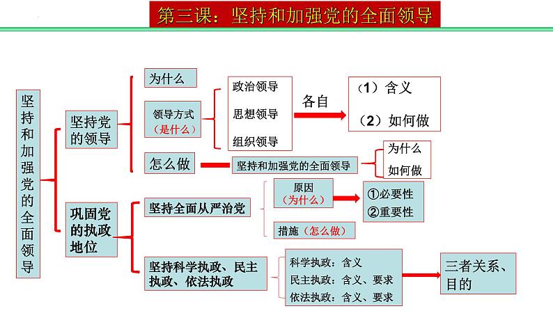 第一单元 中国共产党的领导 课件-2023届高考政治一轮复习统编版必修三政治与法治第5页