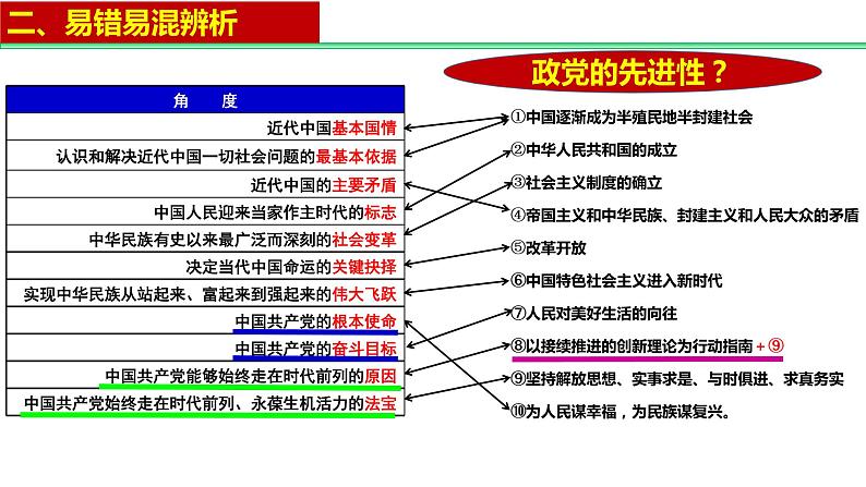 第一单元 中国共产党的领导 课件-2023届高考政治一轮复习统编版必修三政治与法治第6页