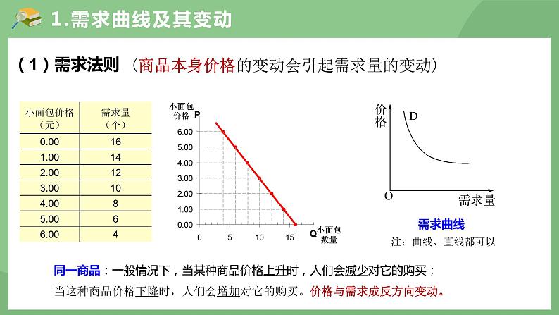 供需曲线及其变动专题复习课件-2023届高考政治二轮复习人教版必修一经济生活第4页