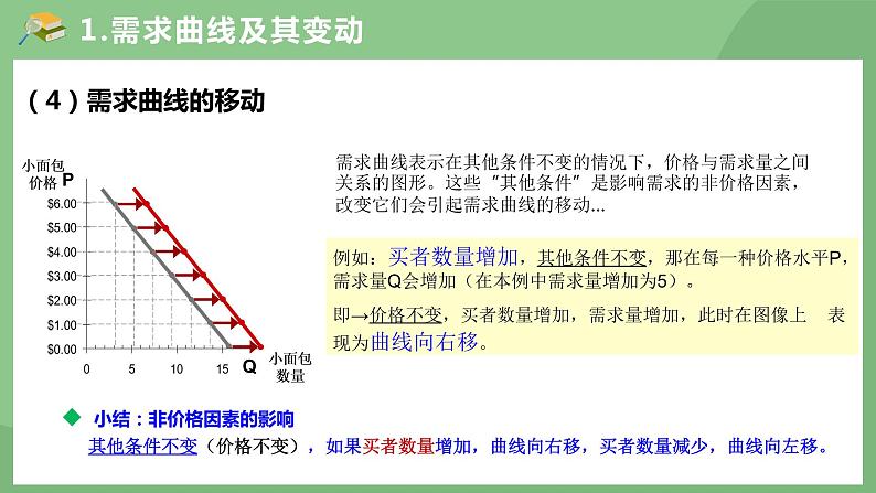 供需曲线及其变动专题复习课件-2023届高考政治二轮复习人教版必修一经济生活第8页