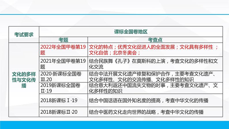 文化传承与创新复习课件-2023届高考政治一轮复习人教版必修三文化生活第2页