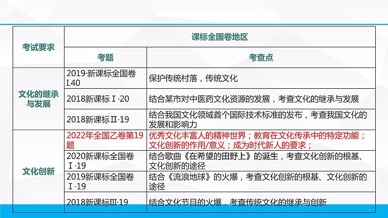 文化传承与创新复习课件-2023届高考政治一轮复习人教版必修三文化生活第3页