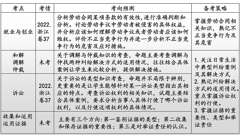 专题五 就业创业与企业经营 课件-2023届高考政治二轮复习统编版选择性必修二法律与生活第4页