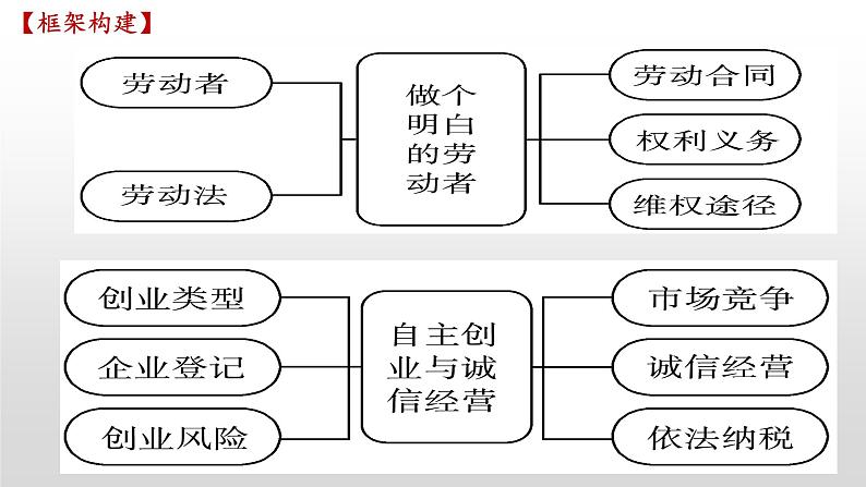 专题五 就业创业与企业经营 课件-2023届高考政治二轮复习统编版选择性必修二法律与生活第5页