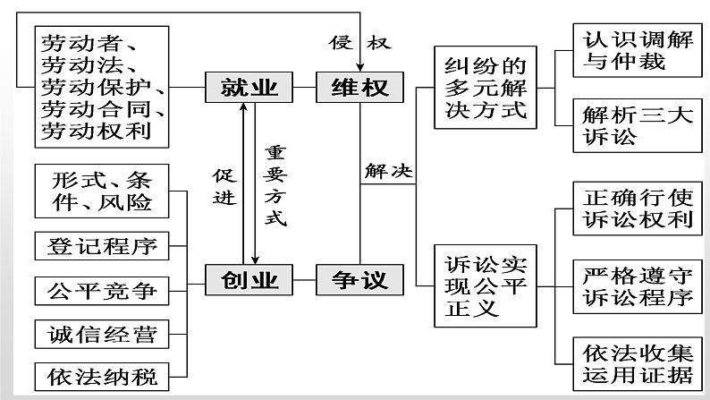 专题五 就业创业与企业经营 课件-2023届高考政治二轮复习统编版选择性必修二法律与生活第6页