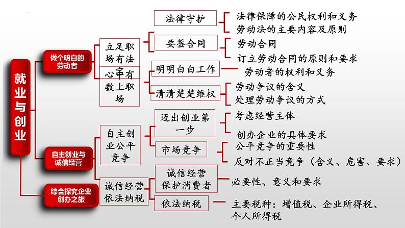 专题五 就业创业与企业经营 课件-2023届高考政治二轮复习统编版选择性必修二法律与生活第7页