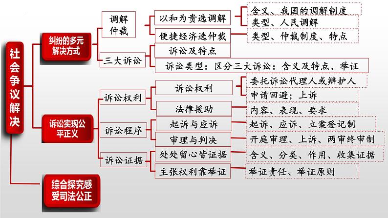 专题五 就业创业与企业经营 课件-2023届高考政治二轮复习统编版选择性必修二法律与生活第8页