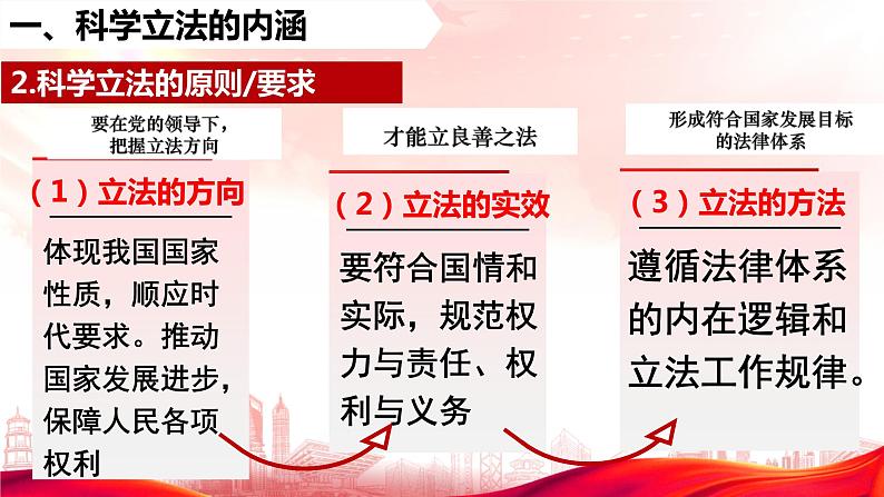 高中政治统编版必修三9.1科学立法 （共29张ppt）第7页
