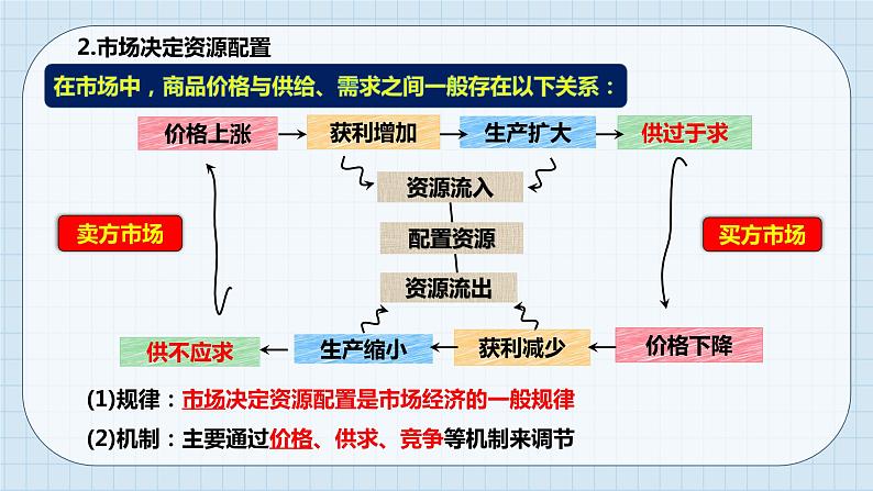 第二课 我国的社会主义市场经济体制 课件-2023届高考政治一轮复习统编版必修二经济与社会08